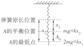 A的平衡位置xfmgkx22mgkxA的最低点
