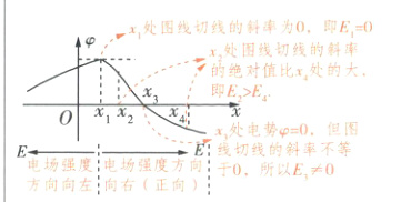 线切线斜不等E电场强度电场强度方向于0所k以E0方向向左向右正向