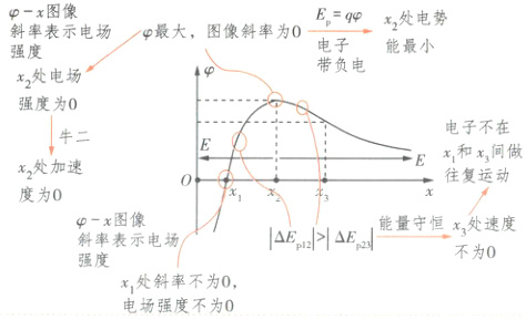 不为0强度x处斜率不为0电场强度不为0