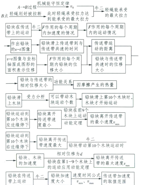 的运动应用动能定理铅块加速速度时间公式传送带加速度铅块在传送带上运动度大小的取值范围