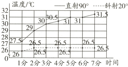2E2亠2651分2分3分4分5分6分7分时间