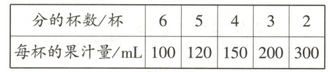 每杯的果汁量mL100120150200300
