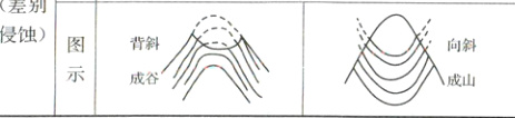 背斜向斜成谷成山
