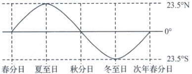235S冬至日次年春分日春分日夏至日秋分日