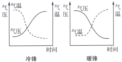 时间时间暖锋冷锋