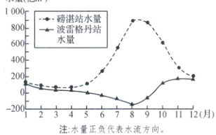 200123456789101112月注水量正负代表水流方向
