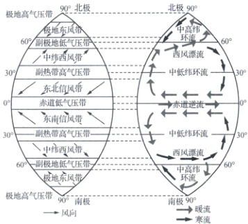 披地东风带极地高气压带南板南极90暖流一风向寒流