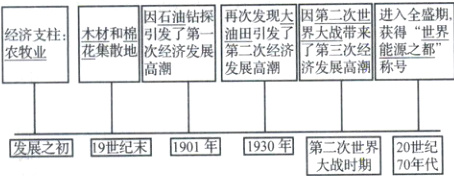 20世纪1930年发展之初9世纪末1901年第二次世界70年代大战时期