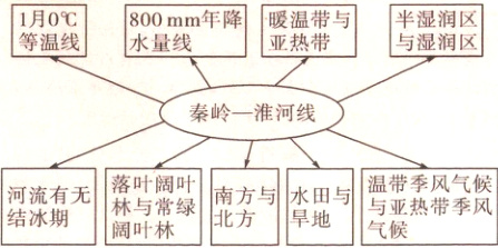 温带季风气候落叶阔叶河流有无南方与水田与与亚热带季风林与常绿旱地结冰期北方阔叶林气候