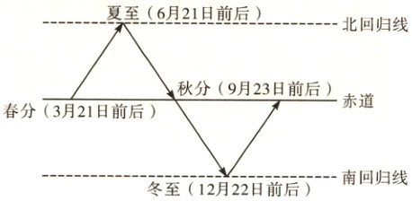 南回归线冬至12月22日前后