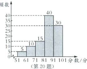 5161718191101分数分第20题