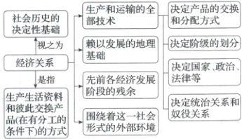 生产生活资料决定统治关系和和彼此交换产奴役关系围绕着这一社会品在有分工的形式的外部环境条件下的方式