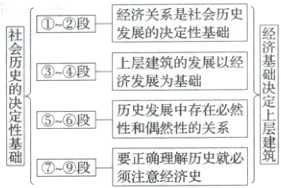 6段性和偶然性的关系要正确理解历史就必须注意经济史