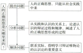联系实际指明学习辩证唯物论解决问题的认识论的重要意义