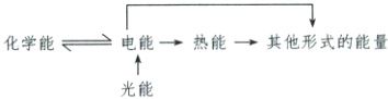 电能热能其他形式的能量化学能光能