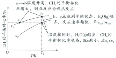 平衡转化率越高但x越小故xxTK