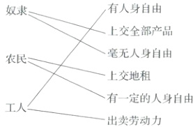 有一定的人身自由工人出卖劳动力