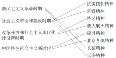 北京冬奥精神长征精神中国特色社会主义新时代延安精神