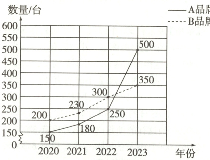 150152020202120222023年份