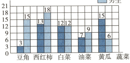 3油菜黄瓜蔬菜豆角西红柿白菜