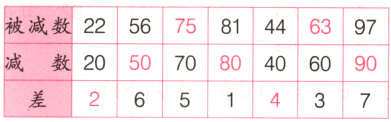 减数20507080406090差2365313433379