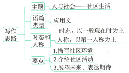 2介绍社区活动要点3展望未来表达期待