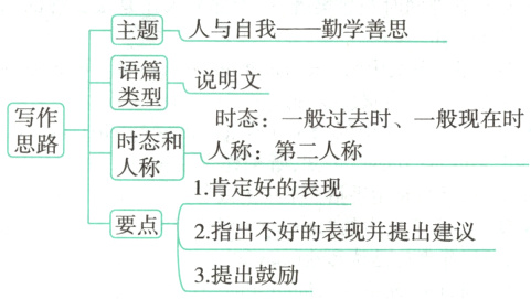 要点2指出不好的表现并提出建议3提出鼓励