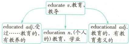 educatedadj受educationaladjeducationn个人教育的有教过教育的的教育学业有教养的育意义