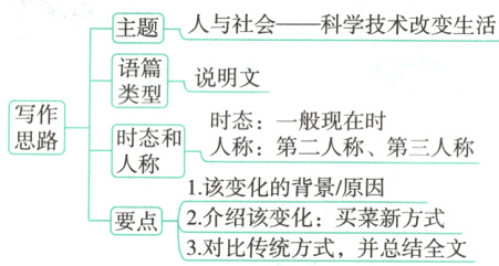 2介绍该变化买菜新方式要点3对比传统方式并总结全文