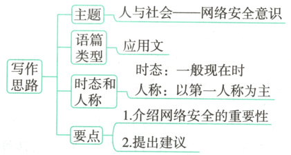 1介绍网络安全的重要性要点2提出建议