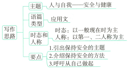 2介绍保持安全的方法要点3呼吁从自己做起