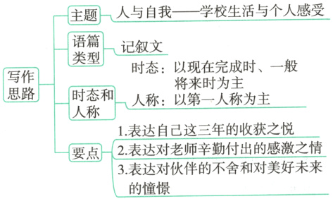 要点3表达对伙伴的不舍和对美好未来的憧憬