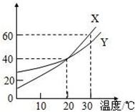 30 X Y 1 2 3 4 