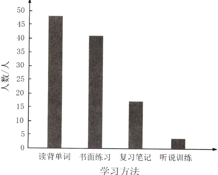 读背单词书面练习复习笔记听说训练学习方法