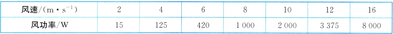 风功率W151254201000200033758000