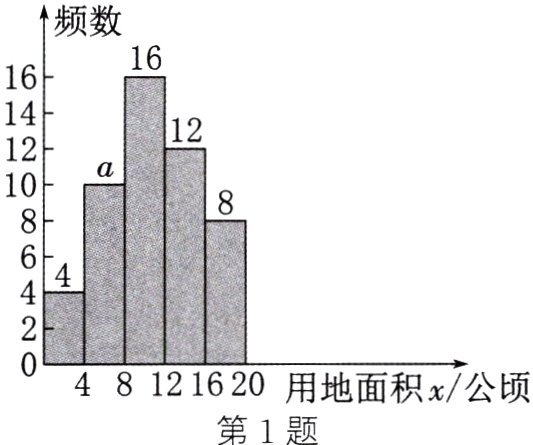 620用地面积x公顷第1题