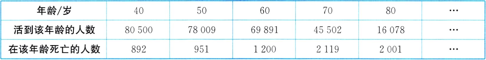 在该年龄死亡的人数892951120021192001