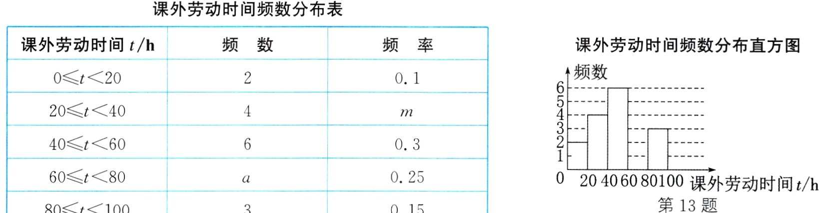 20406080100课外劳动时间th第13题80t100015