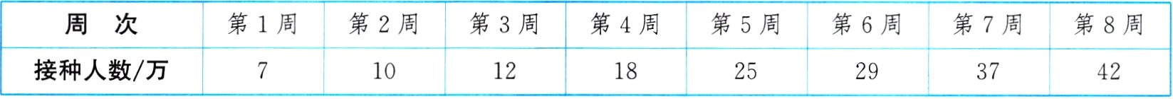 接种人数万10121825294237