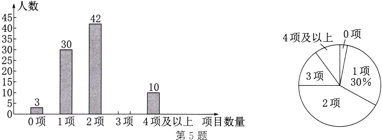 0项1项2项3项4项及以上项目数量第5题