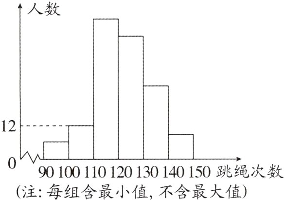 90100110120130140150跳绳次数注每组含最小值不含最大值