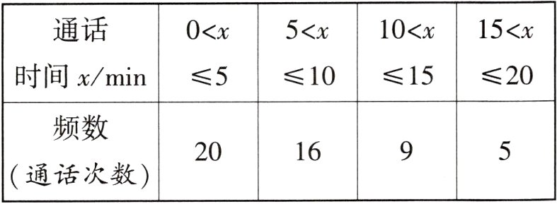 通话次数