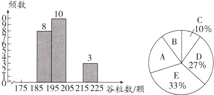 175185195205215225谷粒数颗