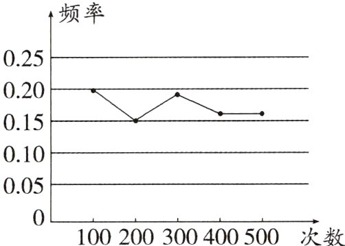 100200300400500次数