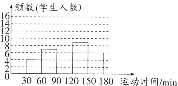 306090120150180运动时间min