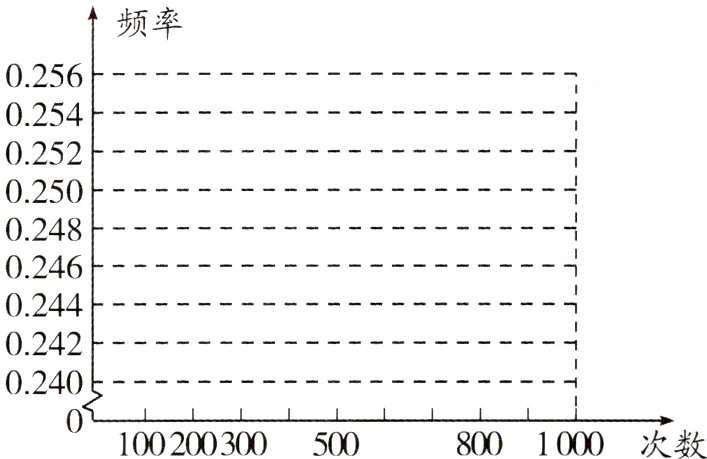 次数8001002003005001000