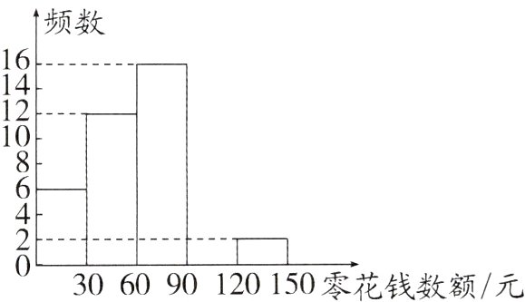 306090120150零花钱数额元