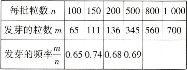 fracmn发芽的频率065074068069