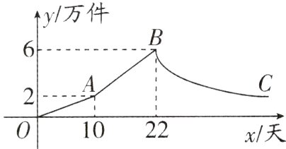2210x天