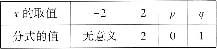 无意义分式的值